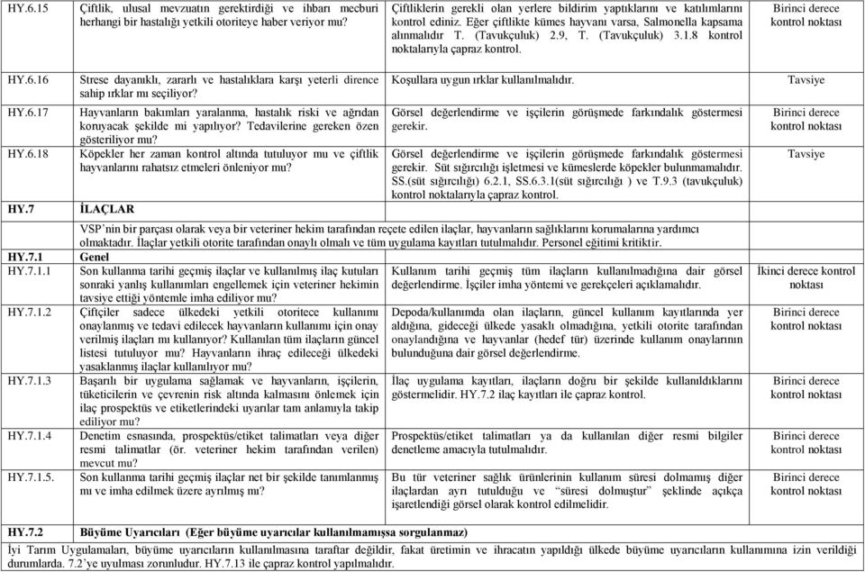 8 kontrol noktalarıyla çapraz kontrol. HY.6.16 HY.6.17 HY.6.18 HY.7 HY.7.1 HY.7.1.1 Strese dayanıklı, zararlı ve hastalıklara karşı yeterli dirence sahip ırklar mı seçiliyor?