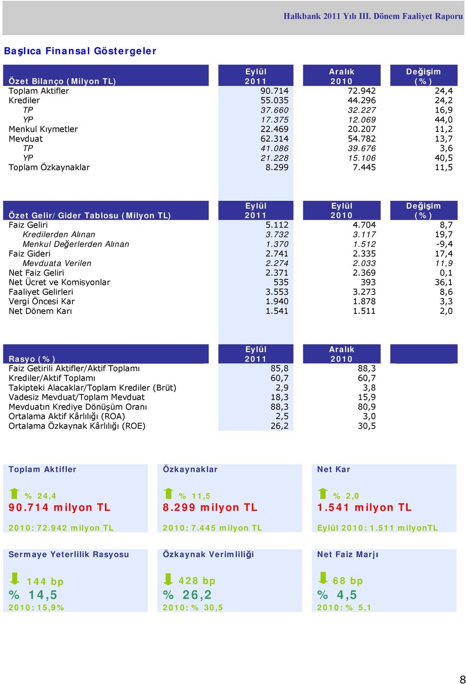 445 11,5 Özet Gelir/Gider Tablosu (Milyon TL) Eylül 2011 Eylül 2010 Değişim (%) Faiz Geliri 5.112 4.704 8,7 Kredilerden Alınan 3.732 3.117 19,7 Menkul Değerlerden Alınan 1.370 1.512-9,4 Faiz Gideri 2.