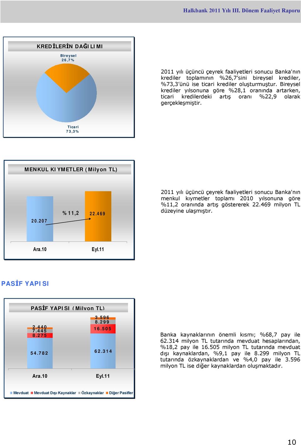 207 %11,2 22.469 2011 yılı üçüncü çeyrek faaliyetleri sonucu Banka'nın menkul kıymetler toplamı 2010 yılsonuna göre %11,2 oranında artış göstererek 22.469 milyon TL düzeyine ulaşmıştır. Ara.