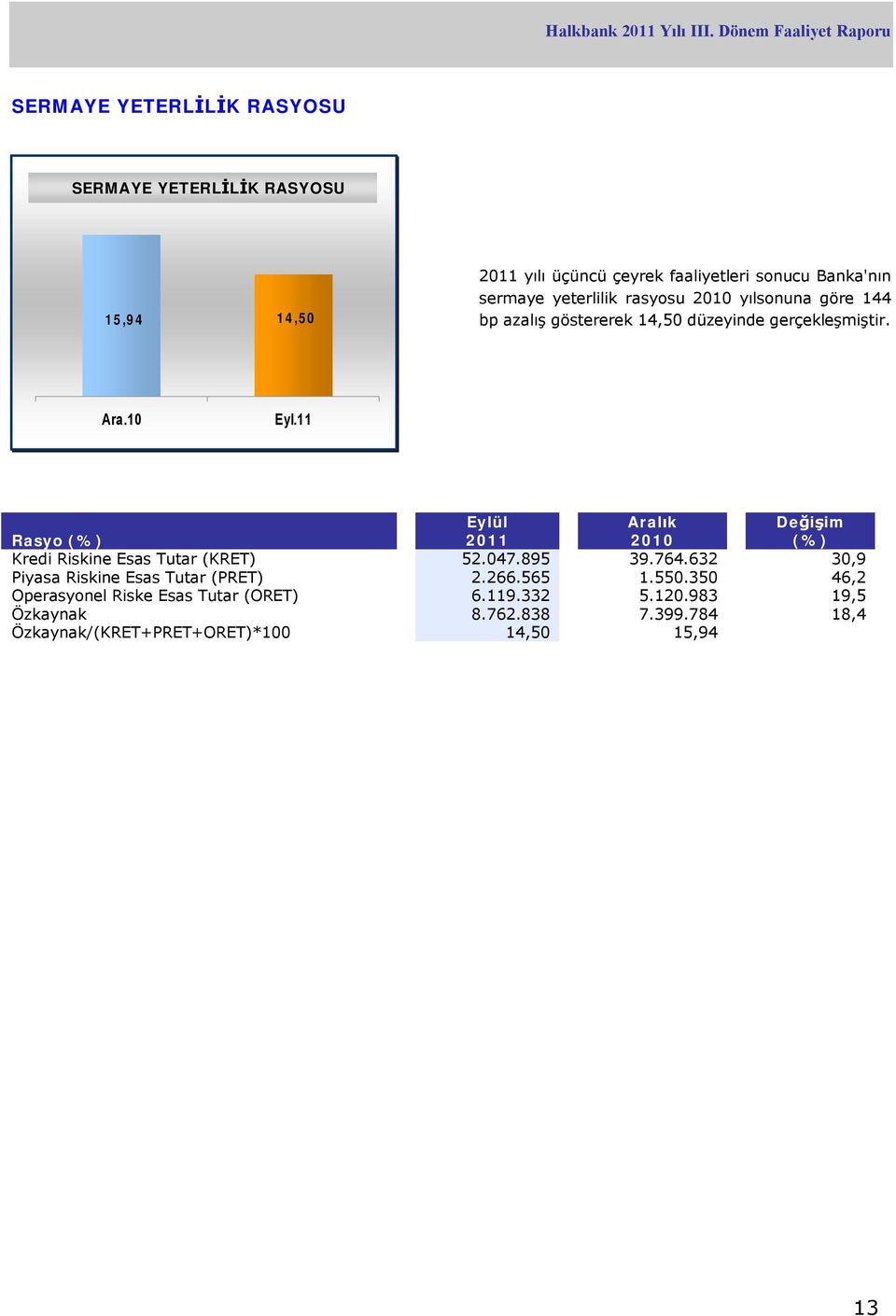 10 Rasyo (%) Eylül 2011 Aralık 2010 Değişim (%) Kredi Riskine Esas Tutar (KRET) 52.047.895 39.764.