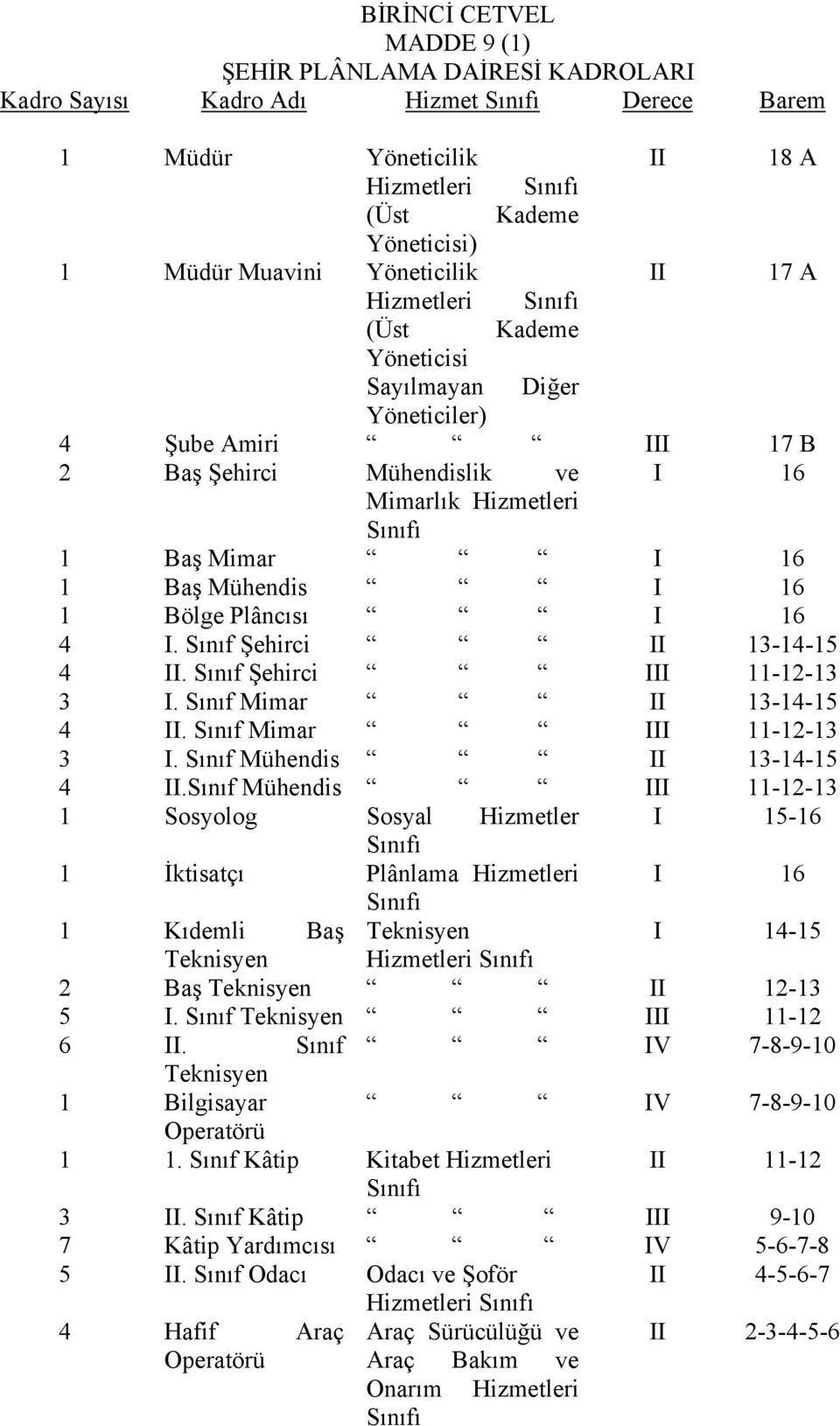 Plâncısı I 16 4 I. Sınıf Şehirci II 13-14-15 4 II. Sınıf Şehirci III 11-12-13 3 I. Sınıf Mimar II 13-14-15 4 II. Sınıf Mimar III 11-12-13 3 I. Sınıf Mühendis II 13-14-15 4 II.