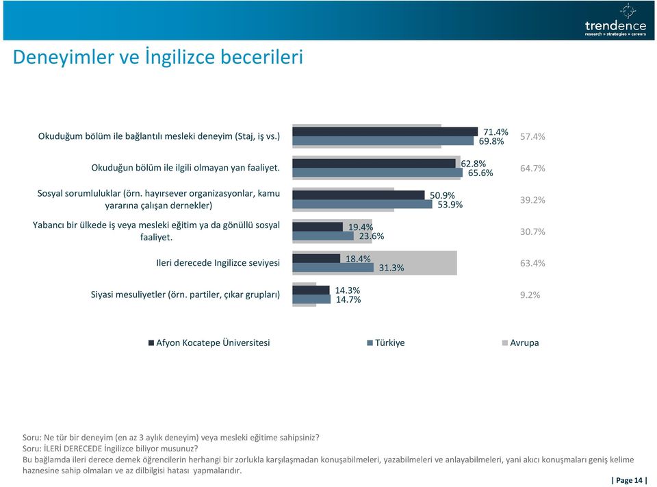 6% 30.7% Ileri derecede Ingilizce seviyesi 18.4% 31.3% 63.4% Siyasi mesuliyetler (örn. partiler, çıkar grupları) 14.3% 14.7% 9.