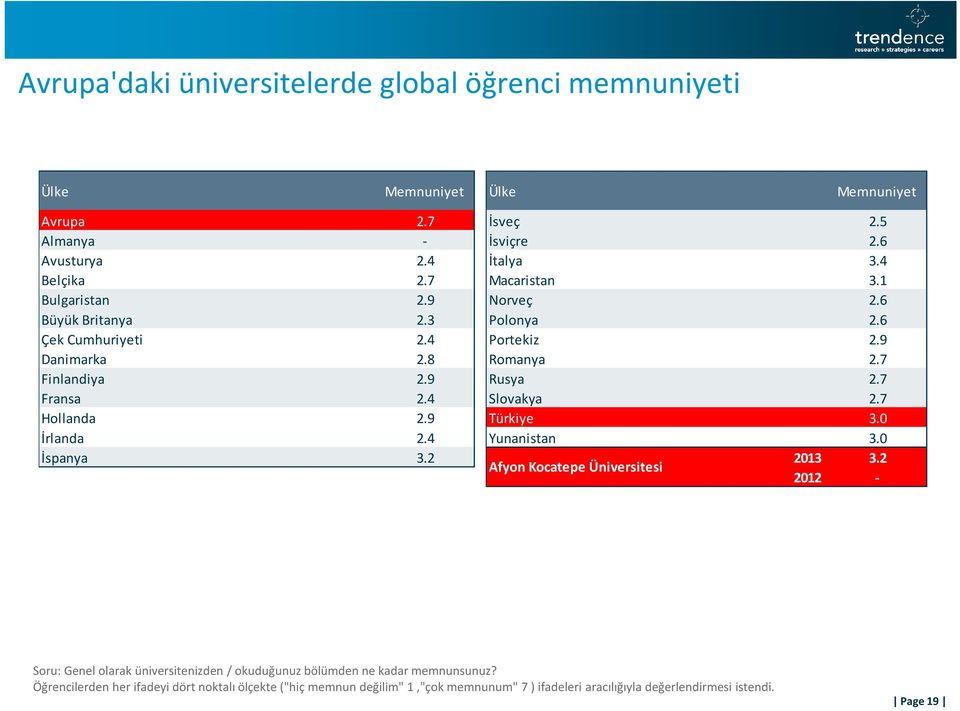 4 Slovakya 2.7 Hollanda 2.9 Türkiye 3.0 İrlanda 2.4 Yunanistan 3.0 İspanya 3.2 2013 3.