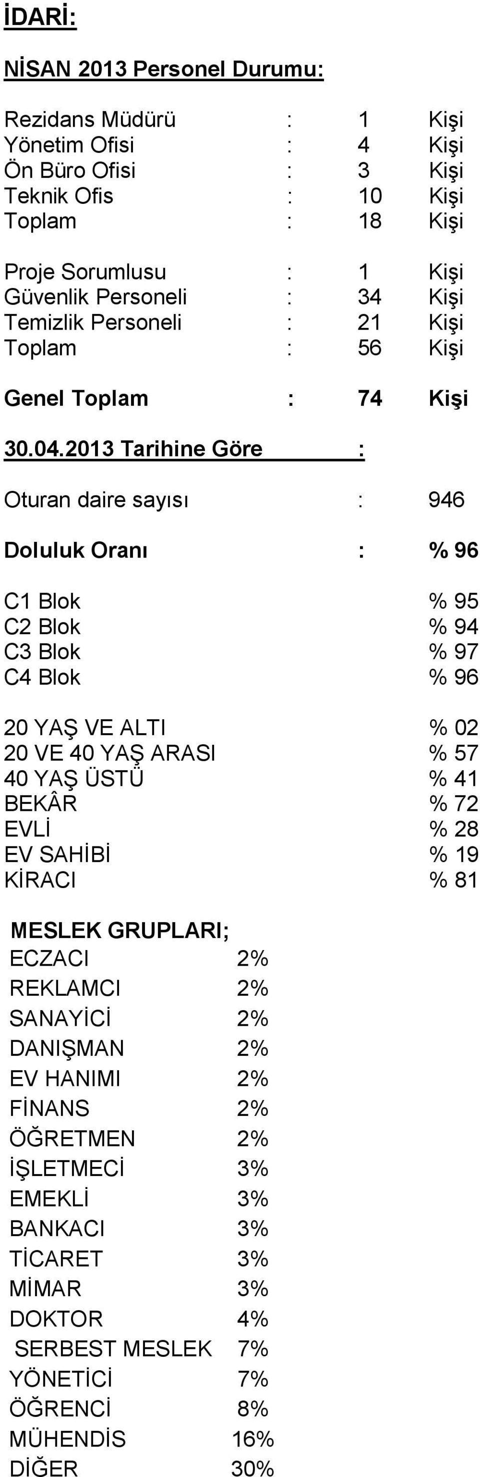 2013 Tarihine Göre : Oturan daire sayısı : 946 Doluluk Oranı : % 96 C1 Blok % 95 C2 Blok % 94 C3 Blok % 97 C4 Blok % 96 20 YAŞ VE ALTI % 02 20 VE 40 YAŞ ARASI % 57 40 YAŞ ÜSTÜ % 41