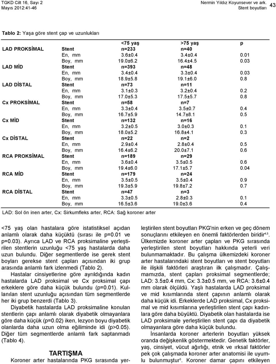 8 Cx PROKSİMAL Stent n=58 n=7 En, mm 3.3±0.4 3.5±0.7 0.4 Boy, mm 16.7±5.9 14.7±8.1 0.5 Cx MİD Stent n=132 n=16 En, mm 3.2±0.5 3.0±0.3 0.1 Boy, mm 18.0±5.2 16.8±4.1 0.3 Cx DİSTAL Stent n=22 n=2 En, mm 2.