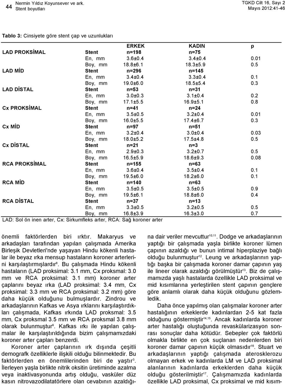 8 Cx PROKSİMAL Stent n=41 n=24 En, mm 3.5±0.5 3.2±0.4 0.01 Boy, mm 16.0±5.5 17.4±6.7 0.3 Cx MİD Stent n=97 n=51 En, mm 3.2±0.4 3.0±0.4 0.03 Boy, mm 18.0±5.2 17.5±4.8 0.