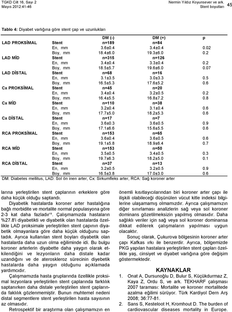 6 Cx PROKSİMAL Stent n=45 n=20 En, mm 3.4±0.4 3.2±0.5 0.2 Boy, mm 16.4±5.5 16.8±7.2 0.8 Cx MİD Stent n=110 n=38 En, mm 3.2±0.4 3.1±0.4 0.6 Boy, mm 17.7±5.0 18.2±5.3 0.