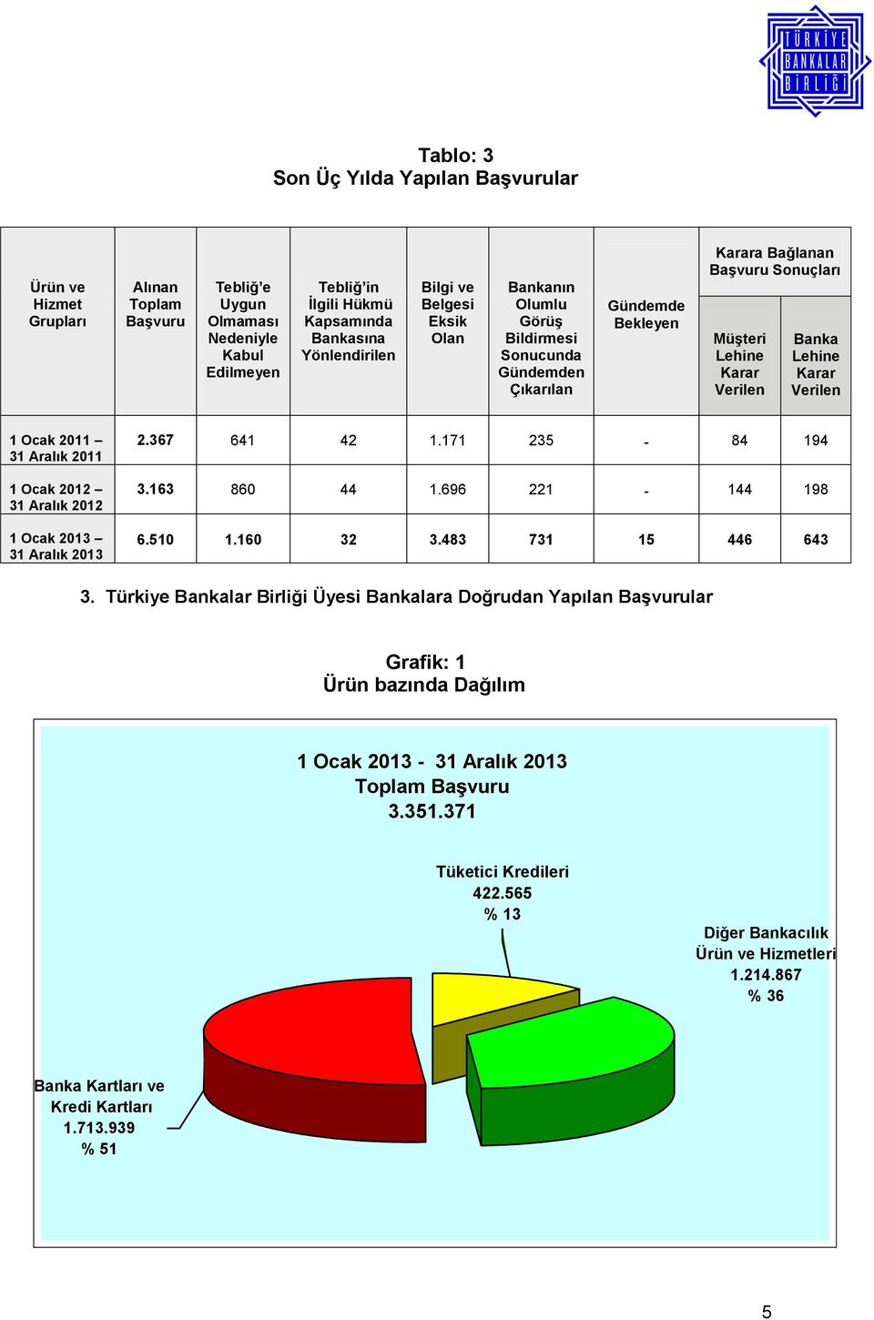 2012 1 Ocak 2013 31 Aralık 2013 2.367 641 42 1.171 235-84 194 3.163 860 44 1.696 221-144 198 6.510 1.160 32 3.483 731 15 446 643 3.