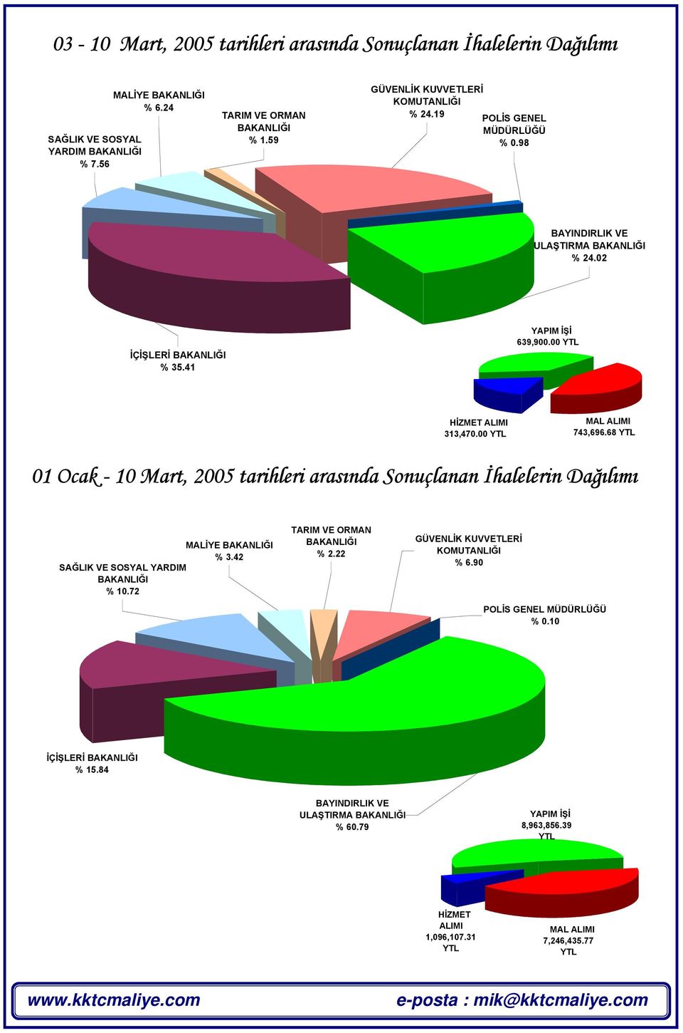 00 YTL MAL ALIMI 743,696.68 YTL 01 Ocak - 10 Mart, 2005 tarihleri arasında Sonuçlanan İhalelerin Dağılımı MALİYE BAKANLIĞI % 3.42 SAĞLIK VE SOSYAL YARDIM BAKANLIĞI % 10.