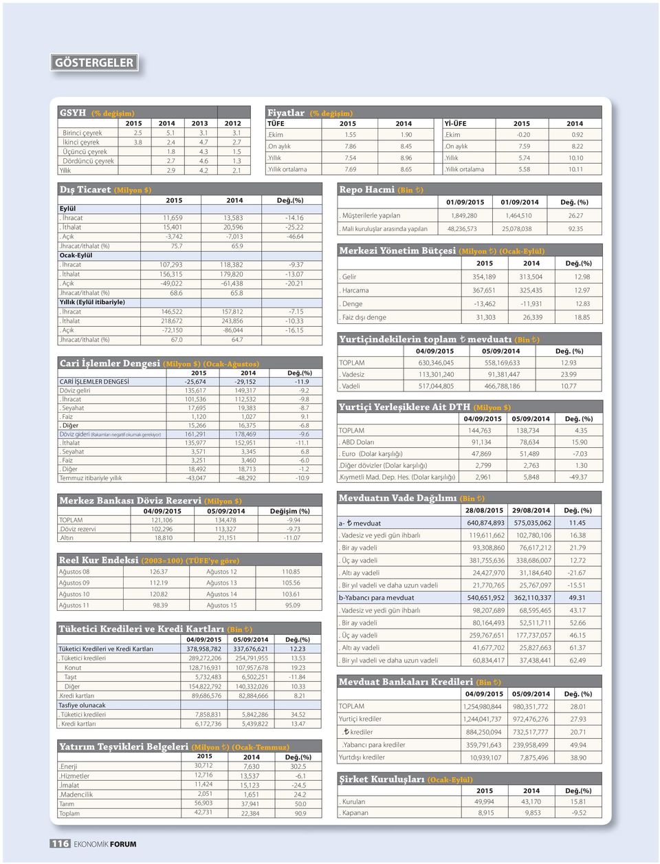 11 Dış Ticaret (Milyon $) Eylül. İhracat 11,659 13,583-14.16. İthalat 15,401 20,596-25.22. Açık -3,742-7,013-46.64.İhracat/ithalat (%) 75.7 65.9 Ocak-Eylül. İhracat 107,293 118,382-9.37.