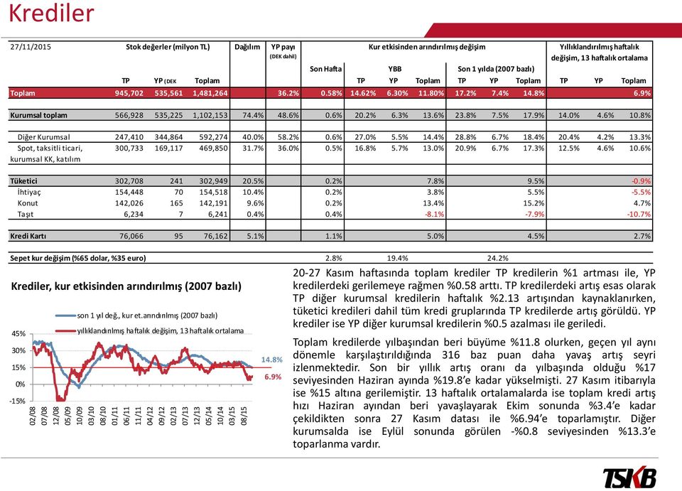 9% 14.% 4.6% 1.8% Diğer Kurumsal 247,41 344,864 592,274 4.% 58.2%.6% 27.% 5.5% 14.4% 28.8% 6.7% 18.4% 2.4% 4.2% 13.3% Spot, taksitli ticari, 3,733 169,117 469,85 31.7% 36.%.5% 16.8% 5.7% 13.% 2.9% 6.