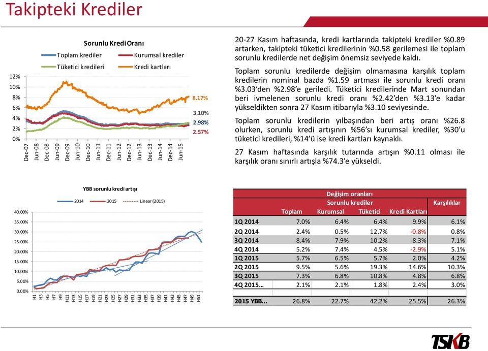 57% 2-27 Kasım haftasında, kredi kartlarında takipteki krediler %.89 artarken, takipteki tüketici kredilerinin %.58 gerilemesi ile toplam sorunlu kredilerde net değişim önemsiz seviyede kaldı.