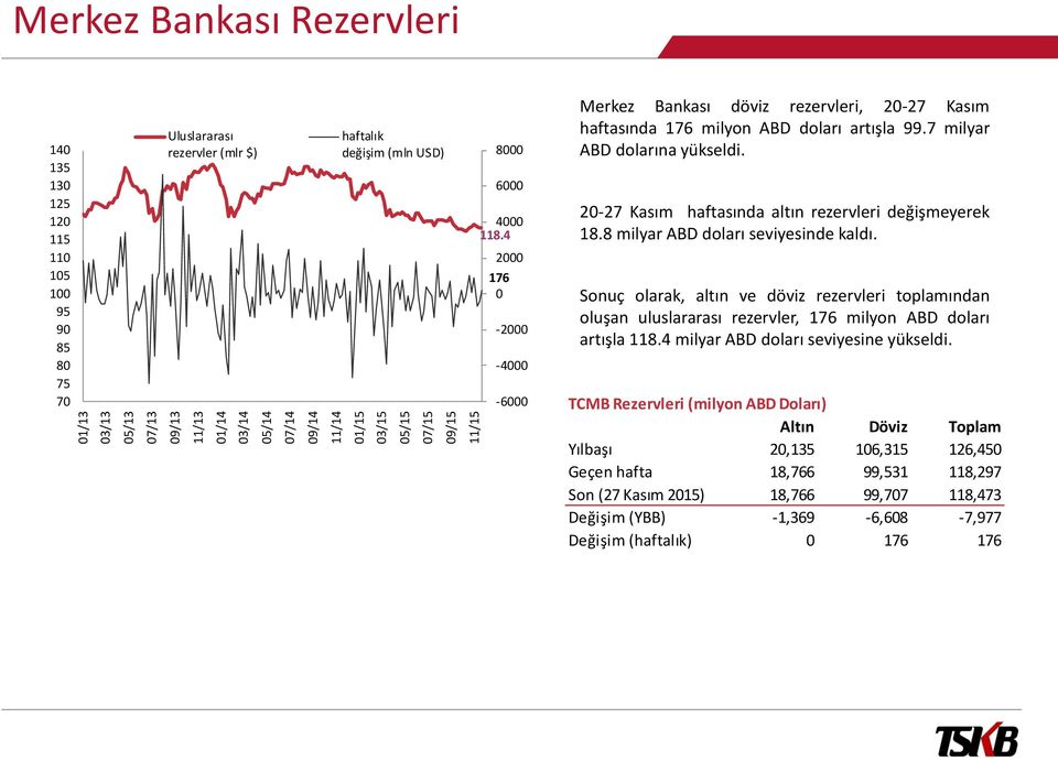 2-27 Kasım haftasında altın rezervleri değişmeyerek 18.8 milyar ABD doları seviyesinde kaldı.