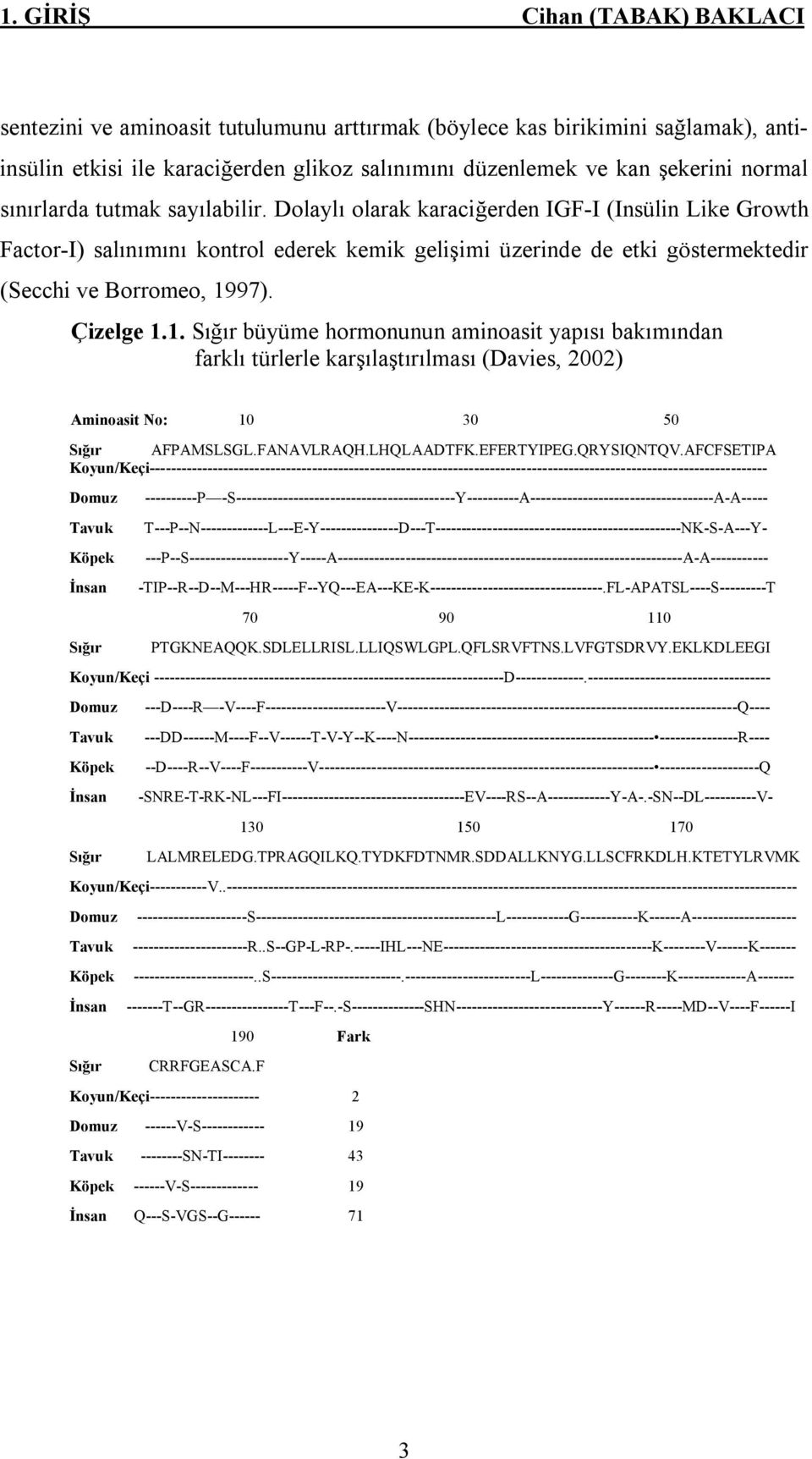 Çizelge 1.1. Sığır büyüme hormonunun aminoasit yapısı bakımından farklı türlerle karşılaştırılması (Davies, 2002) Aminoasit No: 10 30 50 Sığır AFPAMSLSGL.FANAVLRAQH.LHQLAADTFK.EFERTYIPEG.QRYSIQNTQV.