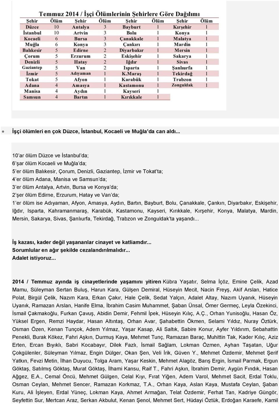 Bursa ve Konya da; 2 şer ölüm Edirne, Erzurum, Hatay ve Van da; 1 er ölüm ise Adıyaman, Afyon, Amasya, Aydın, Bartın, Bayburt, Bolu, Çanakkale, Çankırı, Diyarbakır, Eskişehir, Iğdır, Isparta,