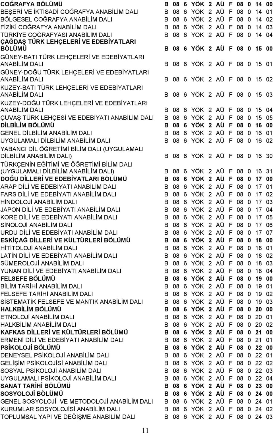 LEHÇELERİ VE EDEBİYATLARI ANABİLİM DALI B 08 6 YÖK 2 AÜ F 08 0 15 01 GÜNEY-DOĞU TÜRK LEHÇELERİ VE EDEBİYATLARI ANABİLİM DALI B 08 6 YÖK 2 AÜ F 08 0 15 02 KUZEY-BATI TÜRK LEHÇELERİ VE EDEBİYATLARI