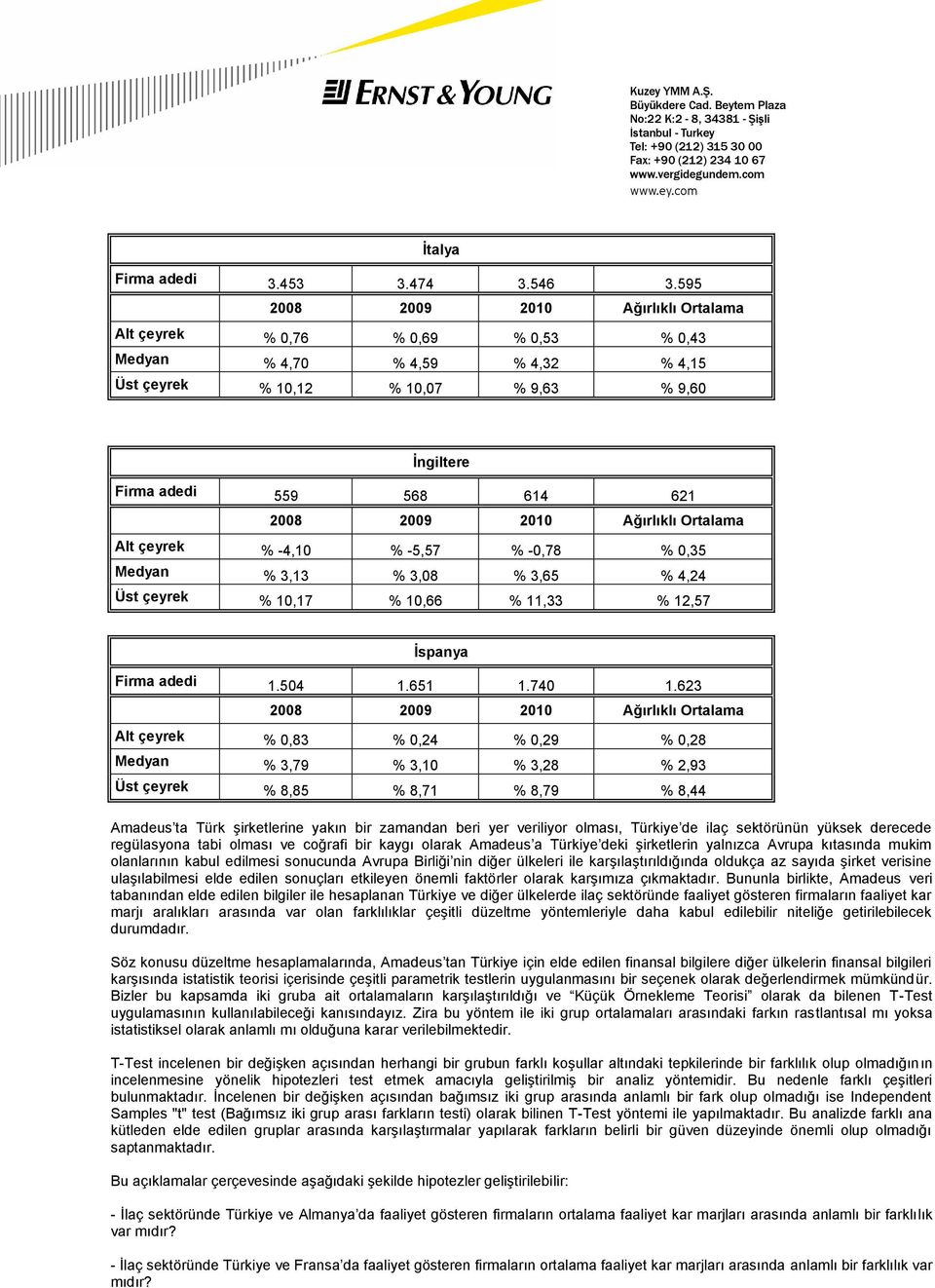 Medyan % 3,13 % 3,08 % 3,65 % 4,24 Üst çeyrek % 10,17 % 10,66 % 11,33 % 12,57 İspanya Firma adedi 1.504 1.651 1.740 1.