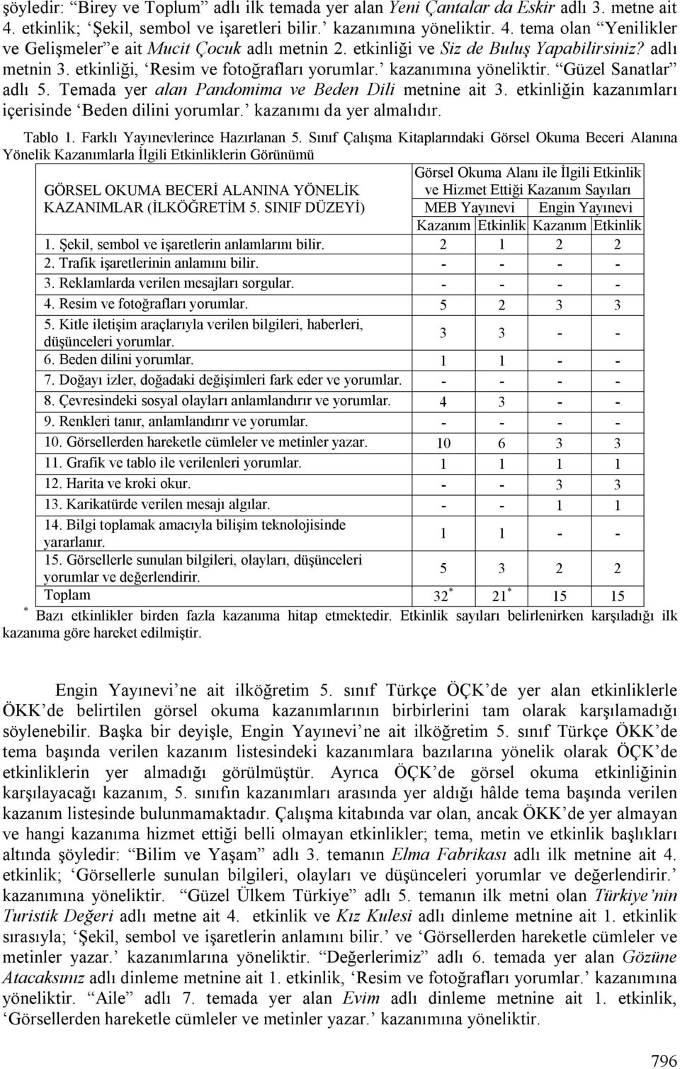 etkinliğin kazanımları içerisinde Beden dilini yorumlar. kazanımı da yer almalıdır. Tablo 1. Farklı Yayınevlerince Hazırlanan 5.