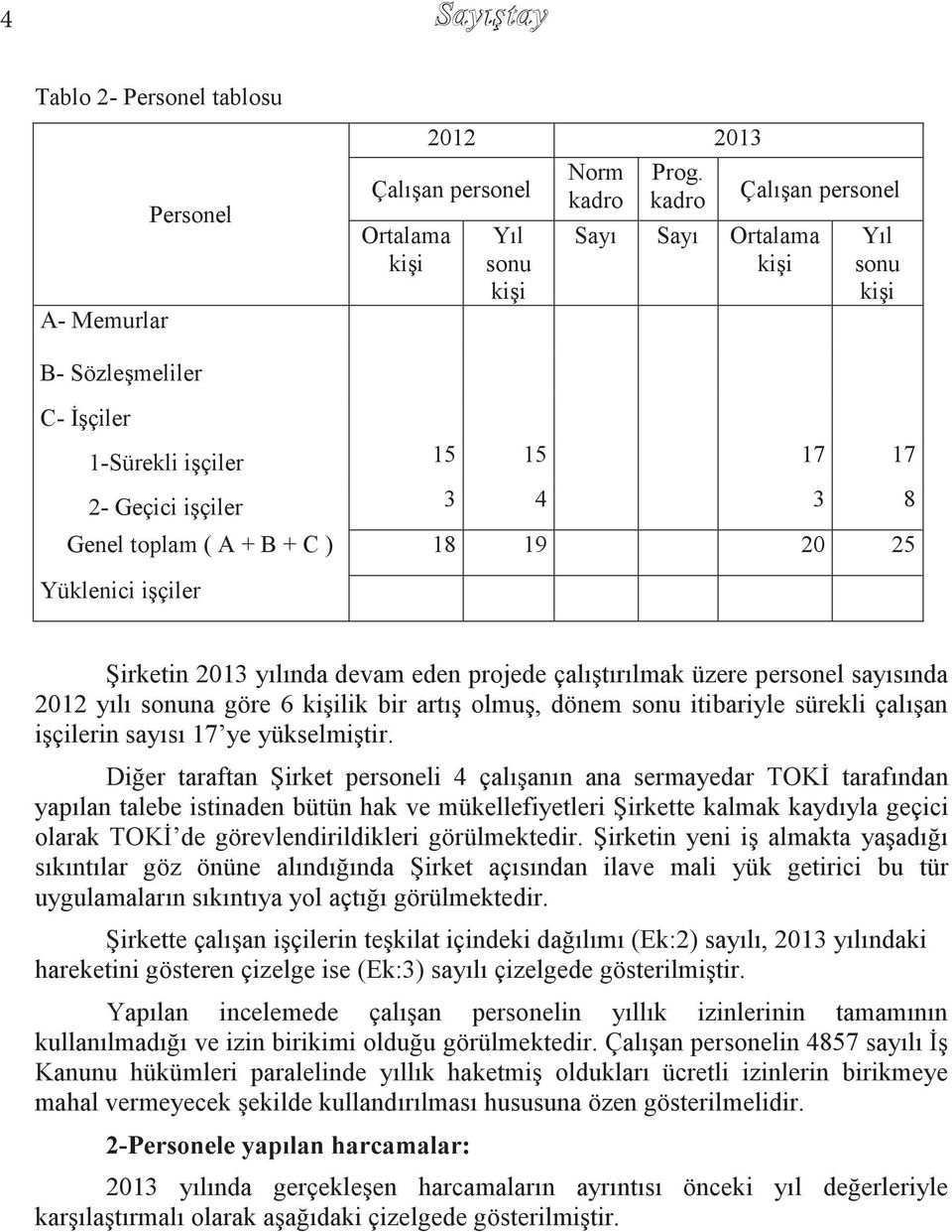 işçiler Şirketin 2013 yılında devam eden projede çalıştırılmak üzere personel sayısında 2012 yılı sonuna göre 6 kişilik bir artış olmuş, dönem sonu itibariyle sürekli çalışan işçilerin sayısı 17 ye