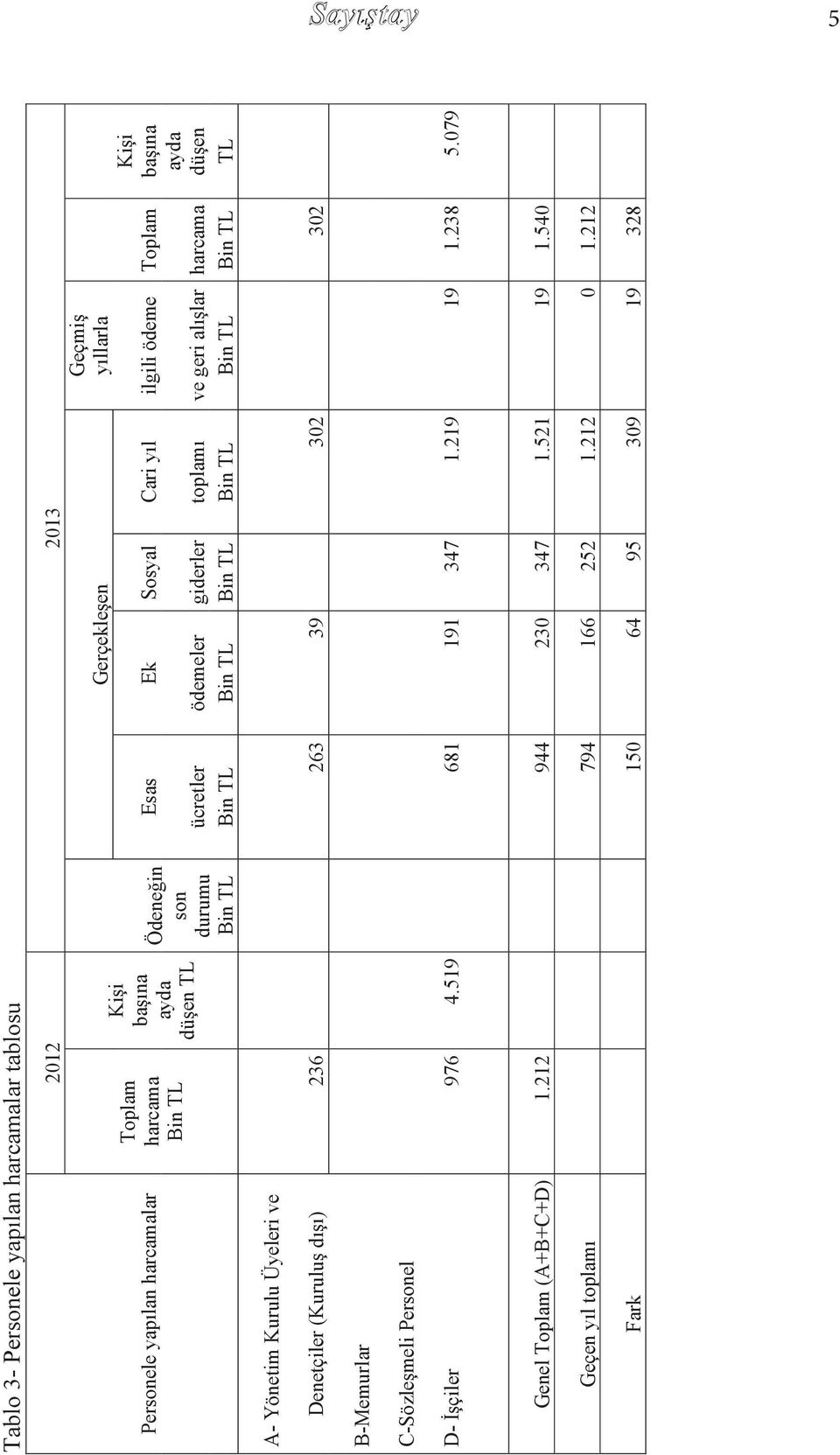 Bin TL TL Geçmiş yıllarla Kişi başına A- Yönetim Kurulu Üyeleri ve Denetçiler (Kuruluş dışı) 236 263 39 302 302 B-Memurlar C-Sözleşmeli Personel D- İşçiler 976 4.