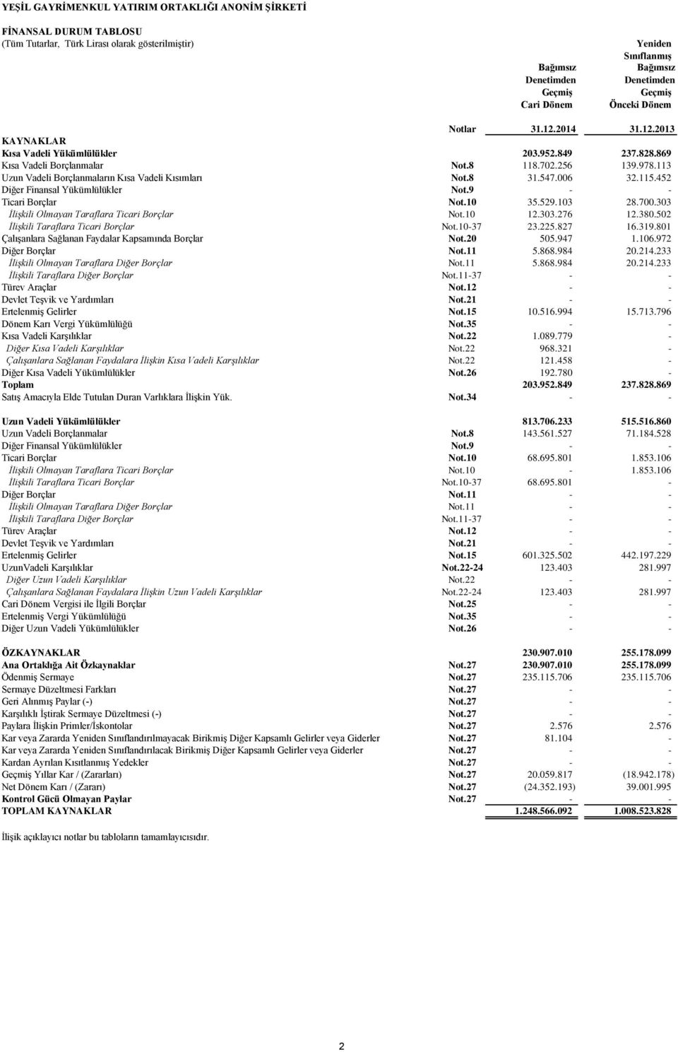 115.452 Diğer Finansal Yükümlülükler Not.9 - - Ticari Borçlar Not.10 35.529.103 28.700.303 İlişkili Olmayan Taraflara Ticari Borçlar Not.10 12.303.276 12.380.502 İlişkili Taraflara Ticari Borçlar Not.