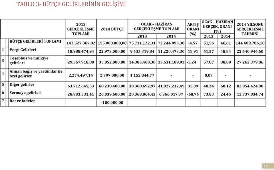 220.473,30 18,91 51.57 48.84 22.440.946,60 Teşebbüs ve mülkiye gelirleri 29.567.918,80 35.052.000,00 14.385.400,30 13.631.189,93-5,24 57.87 38,89 27.262.