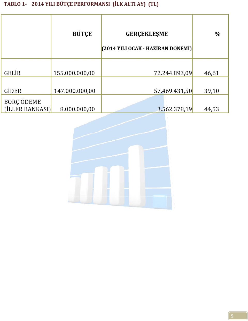 000,00 72.244.893,09 46,61 GİDER 147.000.000,00 57.469.