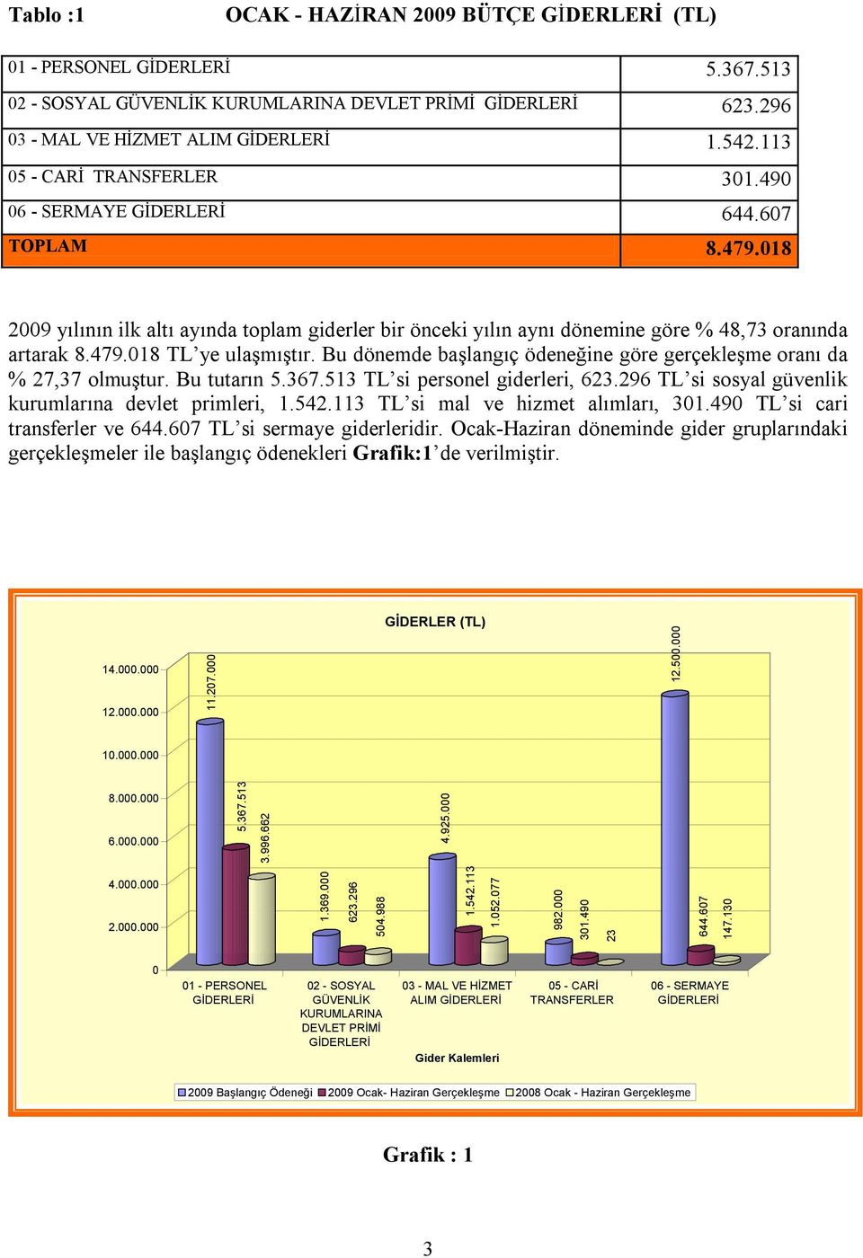 Bu dönemde başlangıç ödeneğine göre gerçekleşme oranı da % 27,37 olmuştur. Bu tutarın 5.367.513 TL si personel giderleri, 623.296 TL si sosyal güvenlik kurumlarına devlet primleri, 1.542.