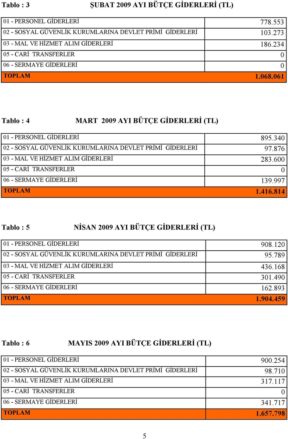 340 02 - SOSYAL GÜVENLİK KURUMLARINA DEVLET PRİMİ GİDERLERİ 97.876 03 - MAL VE HİZMET ALIM GİDERLERİ 283.600 05 - CARİ TRANSFERLER 0 06 - SERMAYE GİDERLERİ 139.997 TOPLAM 1.416.