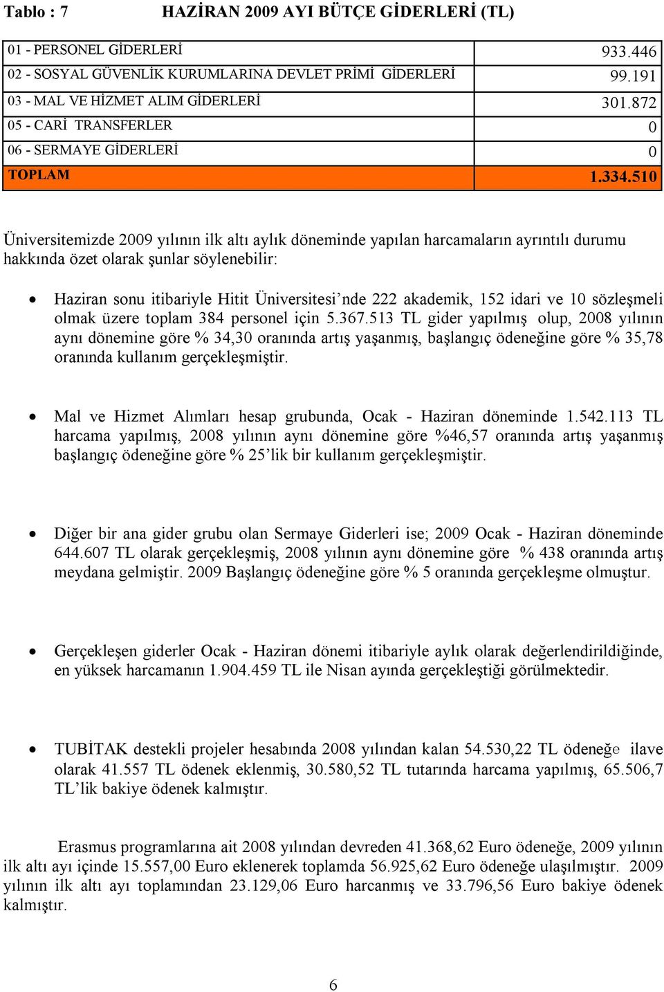 510 Üniversitemizde 2009 yılının ilk altı aylık döneminde yapılan harcamaların ayrıntılı durumu hakkında özet olarak şunlar söylenebilir: Haziran sonu itibariyle Hitit Üniversitesi nde 222 akademik,