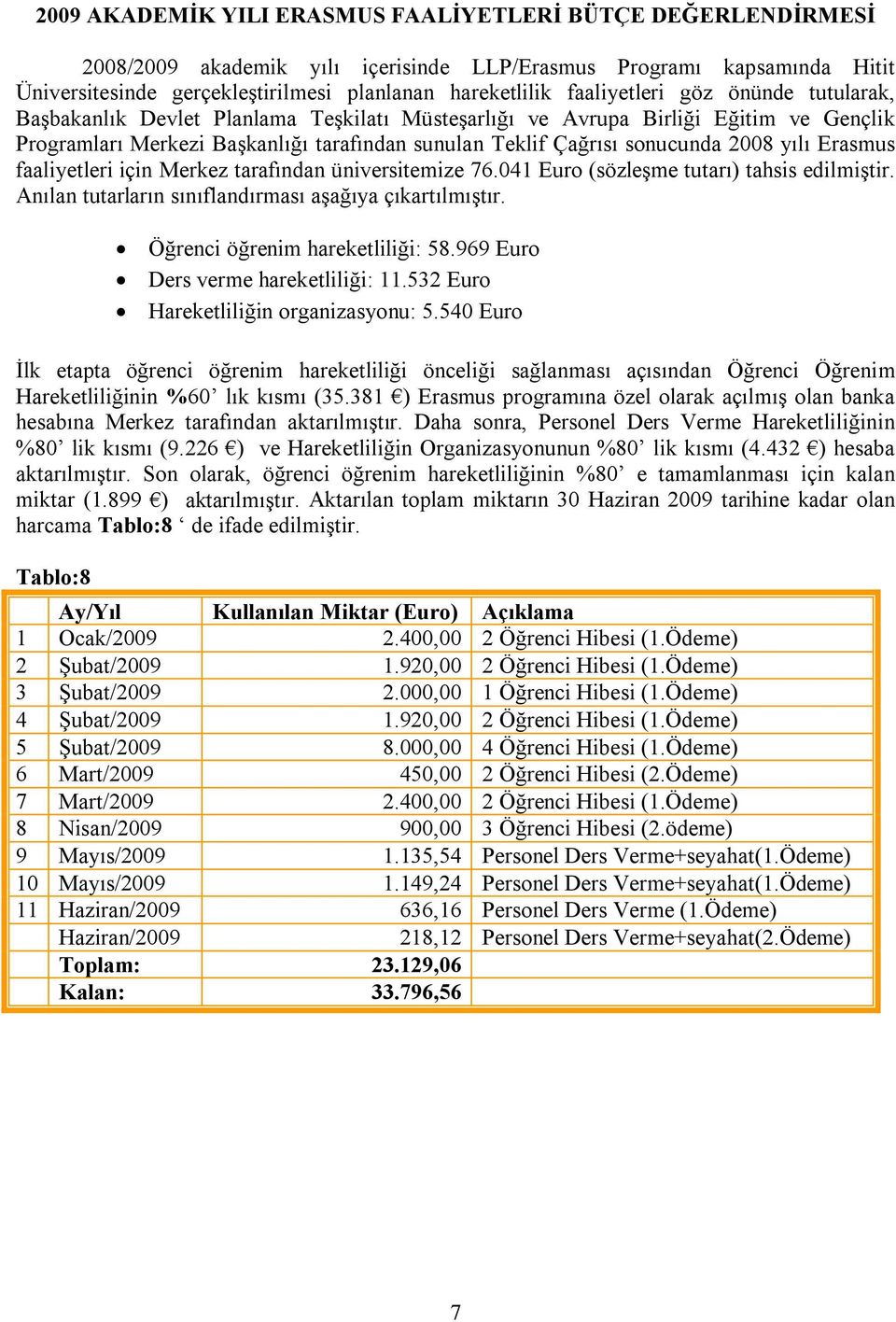 2008 yılı Erasmus faaliyetleri için Merkez tarafından üniversitemize 76.041 Euro (sözleşme tutarı) tahsis edilmiştir. Anılan tutarların sınıflandırması aşağıya çıkartılmıştır.