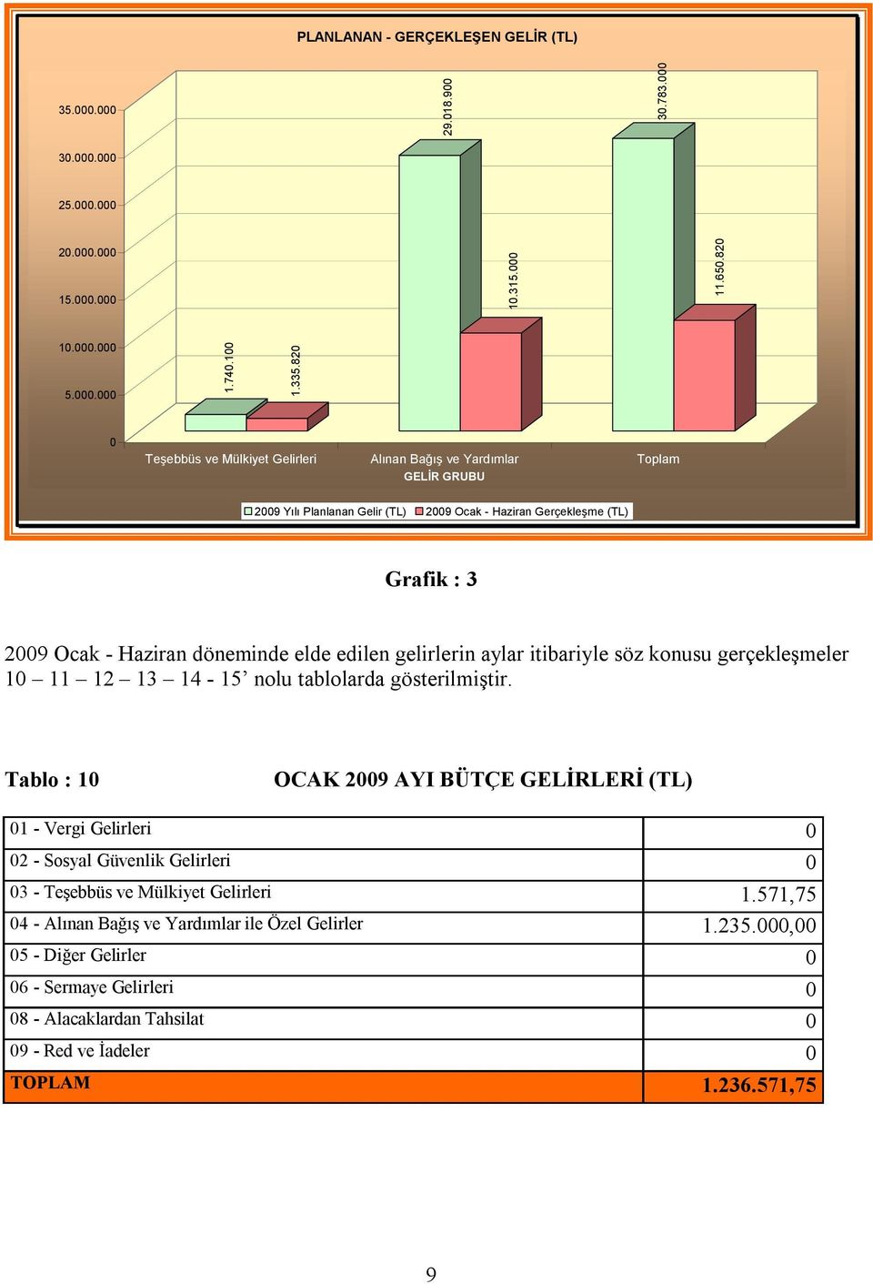 edilen gelirlerin aylar itibariyle söz konusu gerçekleşmeler 10 11 12 13 14-15 nolu tablolarda gösterilmiştir.