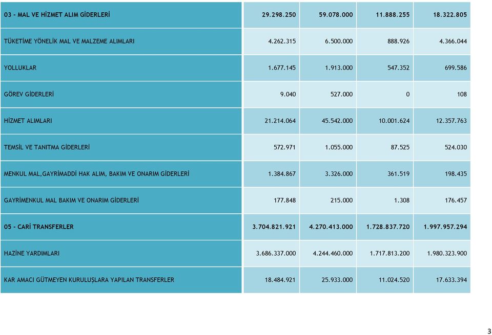 030 MENKUL MAL,GAYRĐMADDĐ HAK ALIM, BAKIM VE ONARIM GĐDERLERĐ 1.384.867 3.326.000 361.519 198.435 GAYRĐMENKUL MAL BAKIM VE ONARIM GĐDERLERĐ 177.848 215.000 1.308 176.457 05 - CARĐ TRANSFERLER 3.