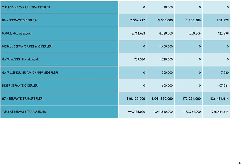 000 0 0 GAYRĐMENKUL BÜYÜK ONARIM GĐDERLERĐ 0 500.000 0 7.940 DĐĞER SERMAYE GĐDERLERĐ 0 600.000 0 107.