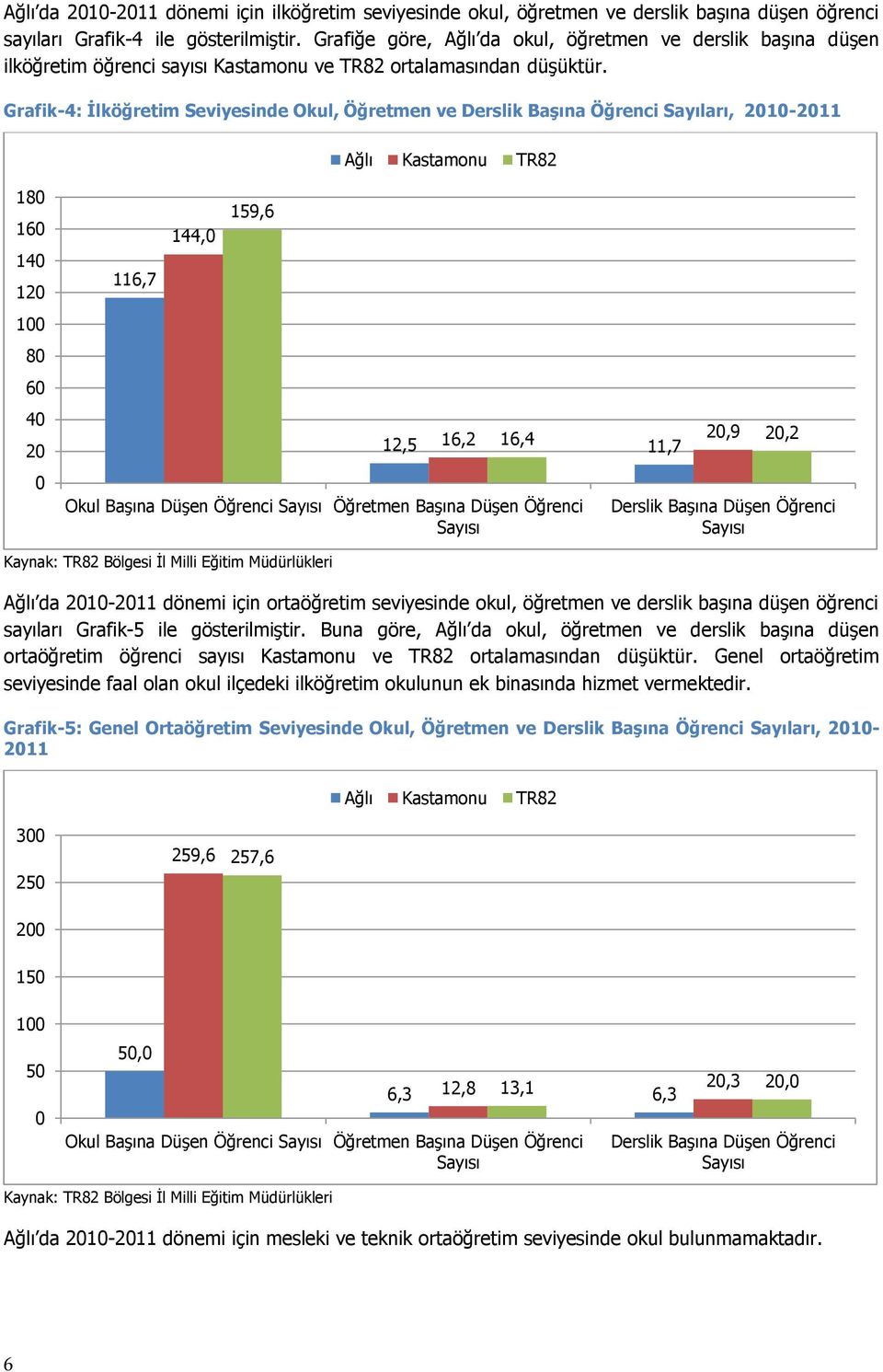 Grafik-4: İlköğretim Seviyesinde Okul, Öğretmen ve Derslik Başına Öğrenci Sayıları, 2010-2011 Ağlı Kastamonu TR82 180 160 140 120 100 80 60 40 20 0 116,7 144,0 159,6 Okul Başına Düşen Öğrenci Sayısı