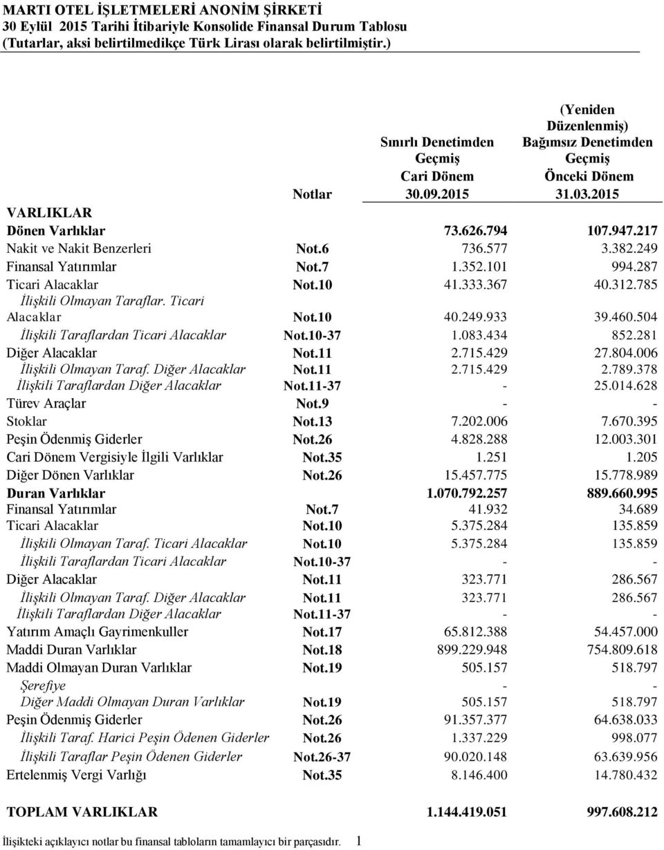 217 Nakit ve Nakit Benzerleri Not.6 736.577 3.382.249 Finansal Yatırımlar Not.7 1.352.101 994.287 Ticari Alacaklar Not.10 41.333.367 40.312.785 İlişkili Olmayan Taraflar. Ticari Alacaklar Not.10 40.