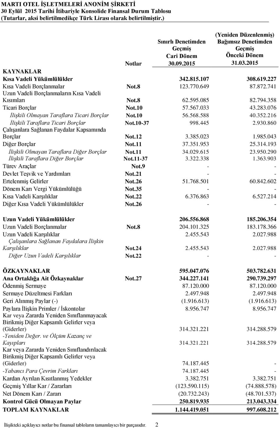 227 Kısa Vadeli Borçlanmalar Not.8 123.770.649 87.872.741 Uzun Vadeli Borçlanmaların Kısa Vadeli Kısımları Not.8 62.595.085 82.794.358 Ticari Borçlar Not.10 57.567.033 43.283.