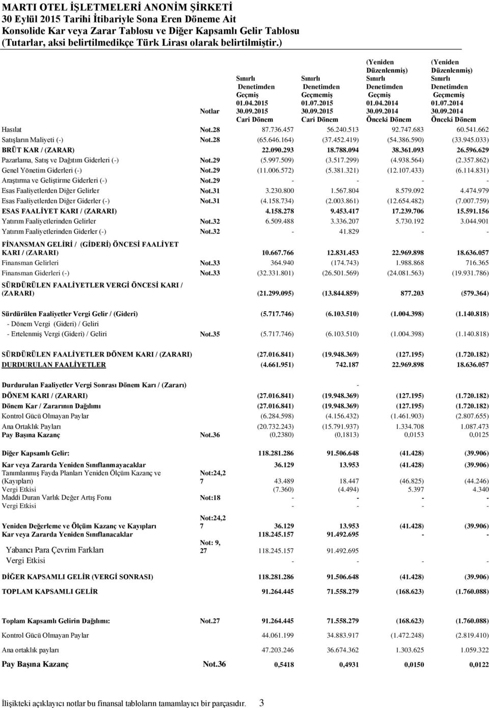 07.2014 30.09.2014 Notlar Cari Dönem Cari Dönem Önceki Dönem Önceki Dönem Hasılat Not.28 87.736.457 56.240.513 92.747.683 60.541.662 Satışların Maliyeti (-) Not.28 (65.646.164) (37.452.419) (54.386.