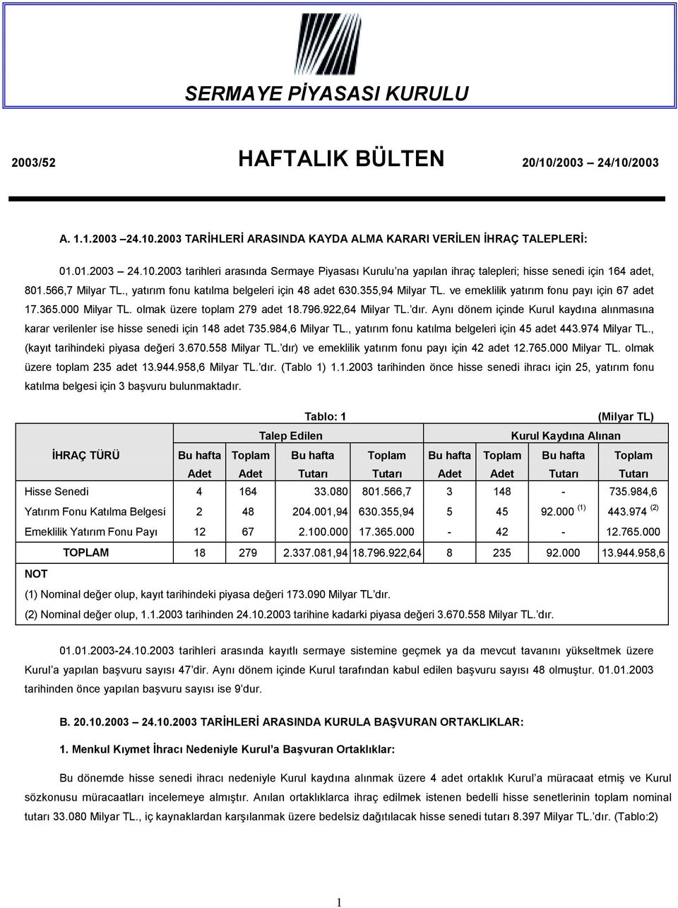 922,64 Milyar TL. dõr. Aynõ dönem içinde Kurul kaydõna alõnmasõna karar verilenler ise hisse senedi için 148 adet 735.984,6 Milyar TL., yatõrõm fonu katõlma belgeleri için 45 adet 443.974 Milyar TL.