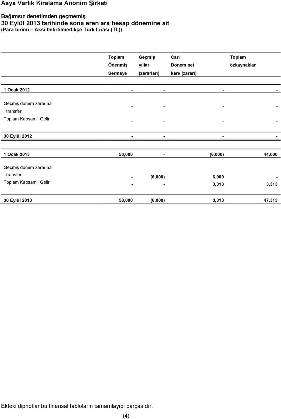 - - - - - - - 30 Eylül 2012 - - - - 1 Ocak 2013 50,000 - (6,000) 44,000 Geçmiş dönem zararına transfer Toplam Kapsamlı Gelir -