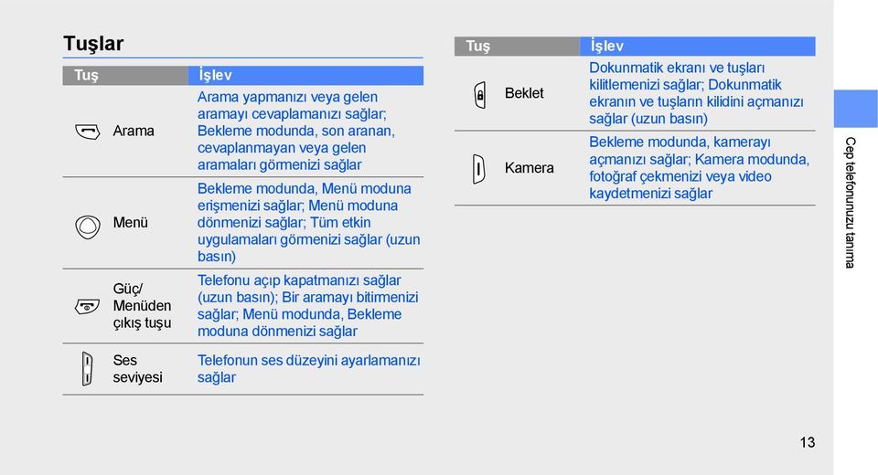 aramayı bitirmenizi sağlar; Menü modunda, Bekleme moduna dönmenizi sağlar Beklet Kamera Dokunmatik ekranı ve tuşları kilitlemenizi sağlar; Dokunmatik ekranın ve tuşların kilidini açmanızı sağlar