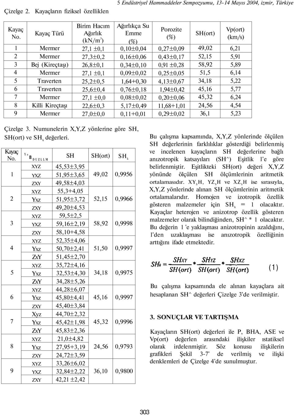 Ağırlıkça Su Emme (%) 0,10±0,04 0,16±0,06 0,34±0,10 0,09±0,02 1,64+0,30 0,76±0,18 0,08±0,02 5,17±0,49 0,11+0,01 Porozite (%) 0,27±0,09 0,43±0,17 0,91 ±0,28 0,25±0,05 4,13±0,67 1,94±0,42 0,20±0,06