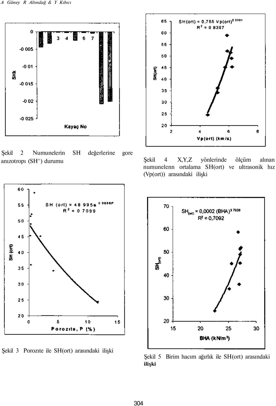 ortalama SH(ort) ve ultrasonik hız (Vp(ort)) arasındaki ilişki Şekil 3