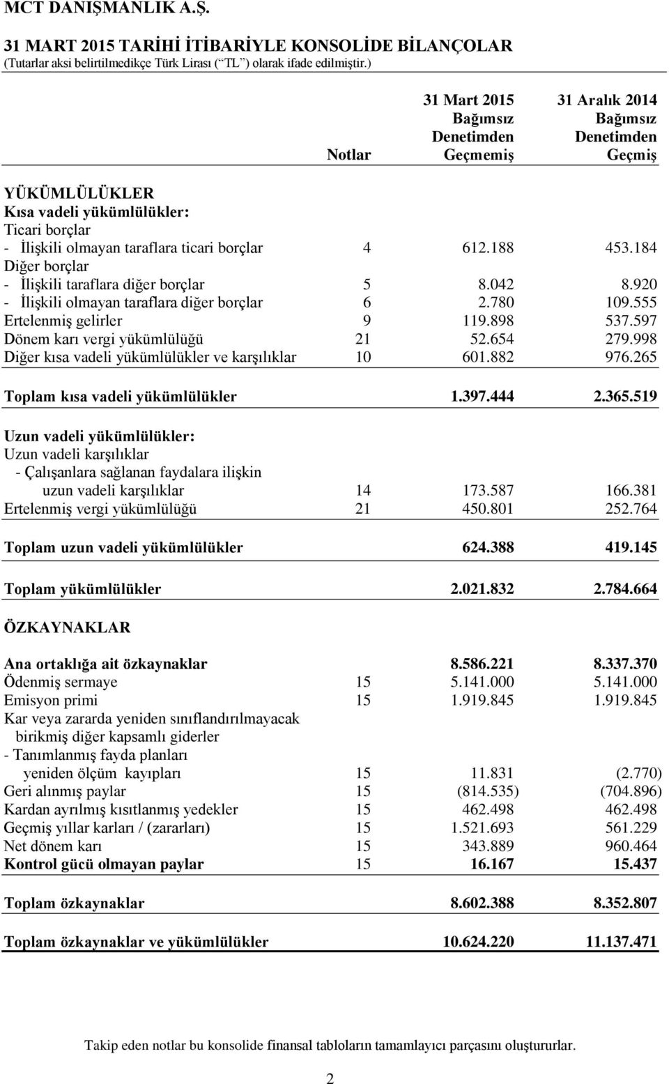 597 Dönem karı vergi yükümlülüğü 21 52.654 279.998 Diğer kısa vadeli yükümlülükler ve karşılıklar 10 601.882 976.265 Toplam kısa vadeli yükümlülükler 1.397.444 2.365.