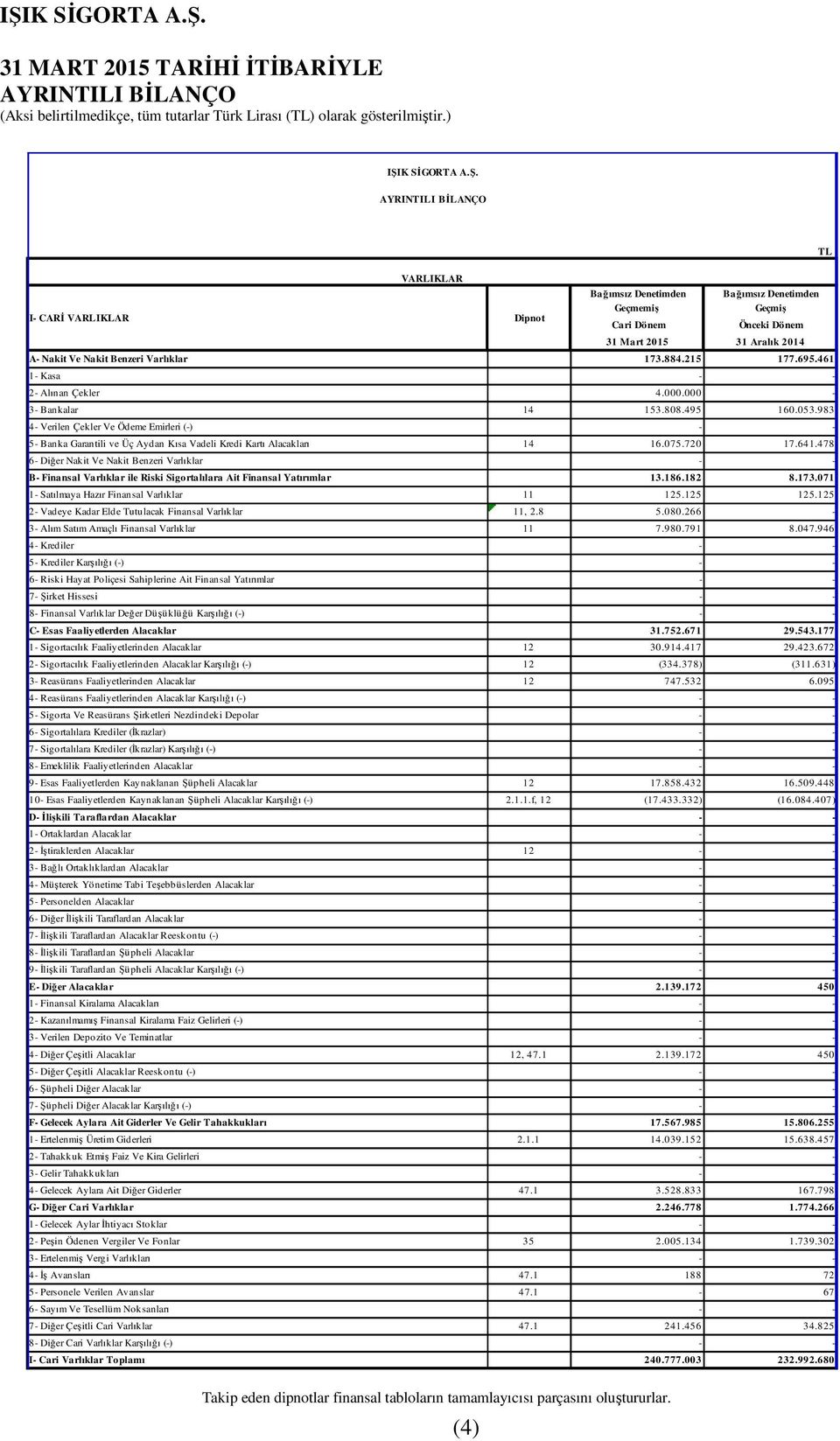 478 6- Diğer Nakit Ve Nakit Benzeri Varlıklar - - B- Finansal Varlıklar ile Riski Sigortalılara Ait Finansal Yatırımlar 13.186.182 8.173.071 1- Satılmaya Hazır Finansal Varlıklar 11 125.125 125.