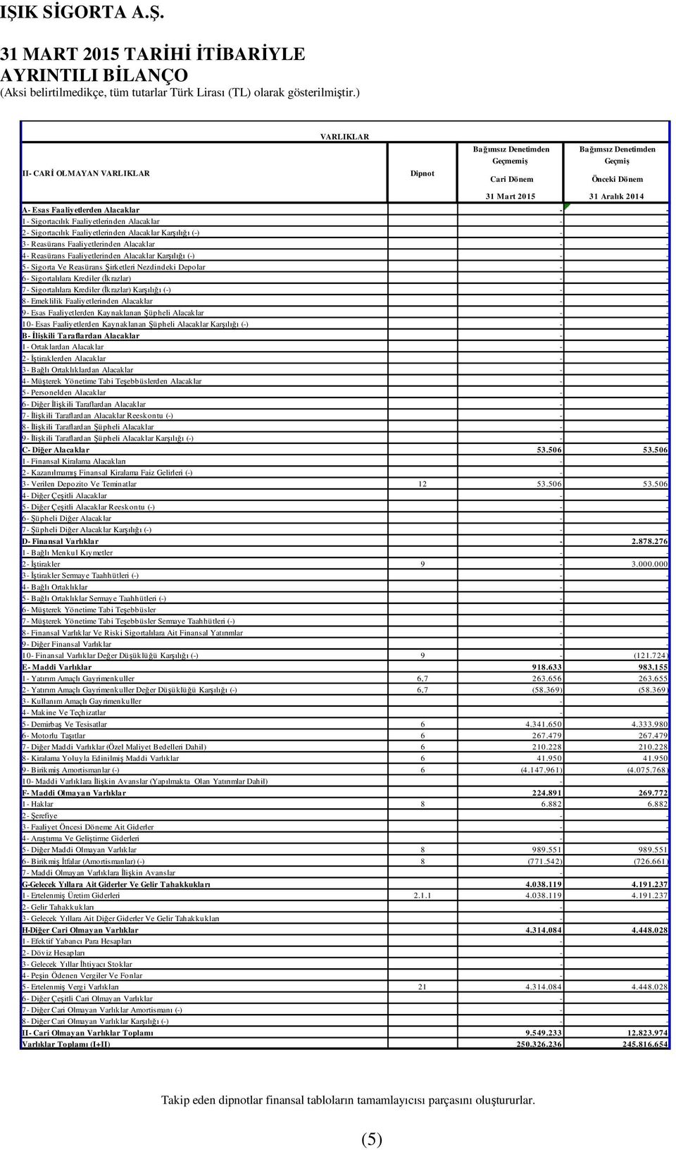 Sigortalılara Krediler (İkrazlar) Karşılığı (-) - - 8- Emeklilik Faaliyetlerinden Alacaklar - - 9- Esas Faaliyetlerden Kaynaklanan Şüpheli Alacaklar - - 10- Esas Faaliyetlerden Kaynaklanan Şüpheli