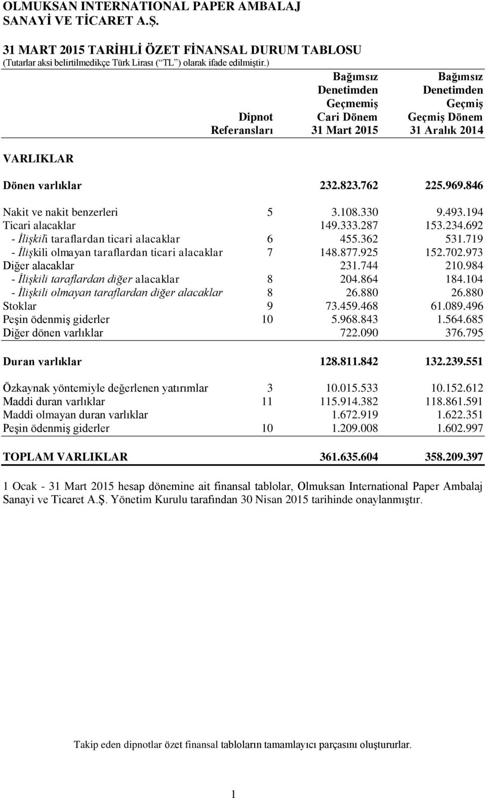 846 Nakit ve nakit benzerleri 5 3.108.330 9.493.194 Ticari alacaklar 149.333.287 153.234.692 - İlişkili taraflardan ticari alacaklar 6 455.362 531.