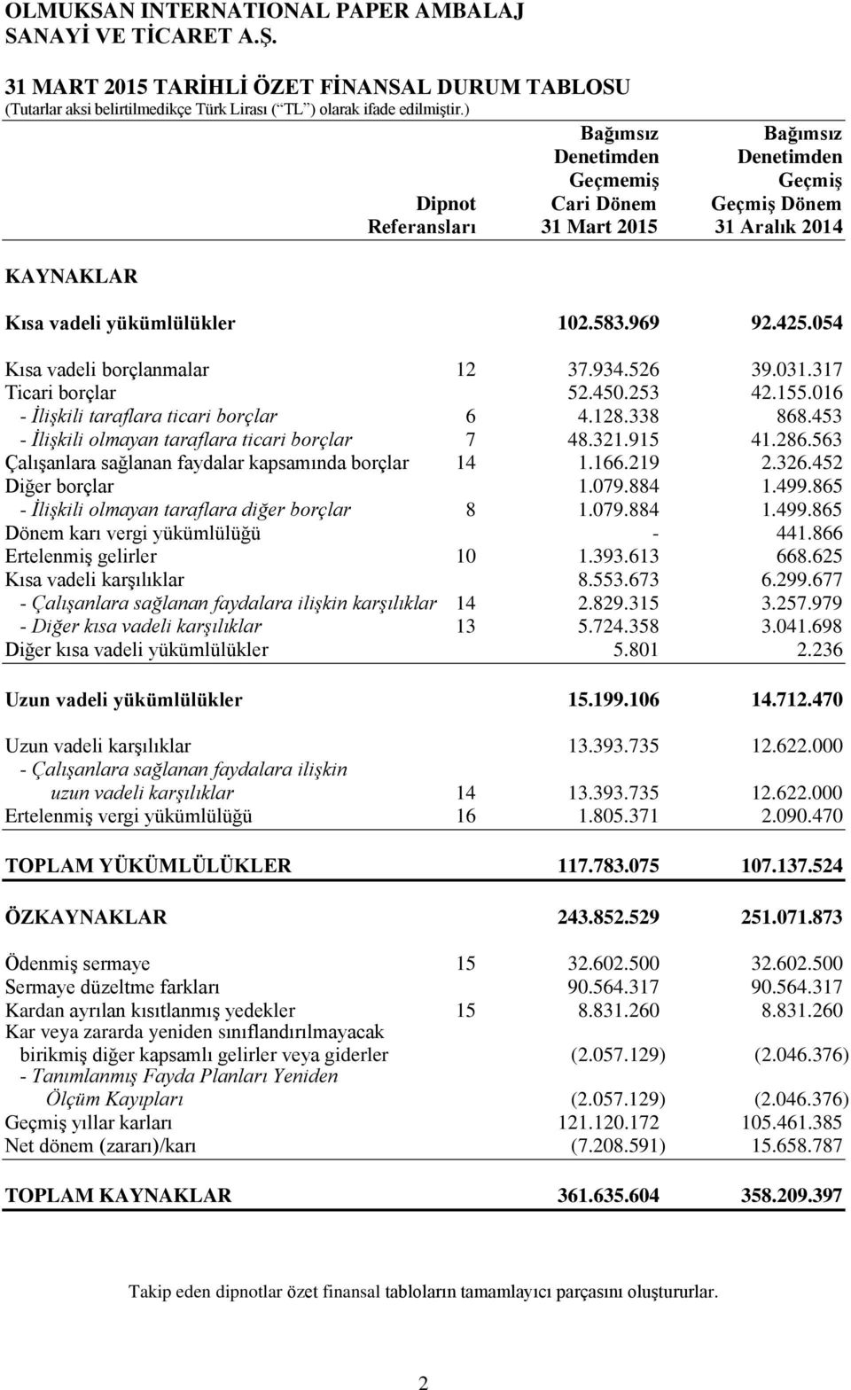 054 Kısa vadeli borçlanmalar 12 37.934.526 39.031.317 Ticari borçlar 52.450.253 42.155.016 - İlişkili taraflara ticari borçlar 6 4.128.338 868.453 - İlişkili olmayan taraflara ticari borçlar 7 48.321.