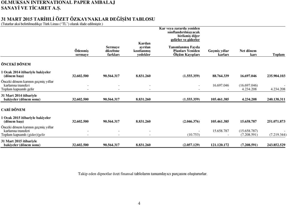 Net dönem sermaye farkları yedekler Ölçüm Kayıpları karları karı Toplam 1 Ocak 2014 itibariyle bakiyeler (dönem başı) 32.602.500 90.564.317 8.831.260 (1.555.359) 88.764.339 16.697.046 235.904.