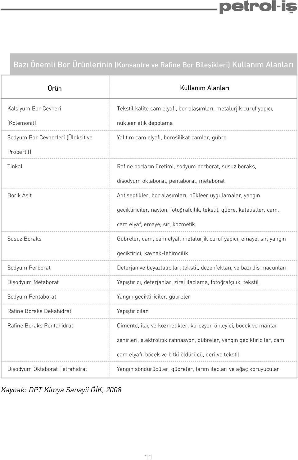 oktaborat, pentaborat, metaborat Borik Asit Antiseptikler, bor alafl mlar, nükleer uygulamalar, yang n geciktiriciler, naylon, foto rafç l k, tekstil, gübre, katalistler, cam, cam elyaf, emaye, s r,